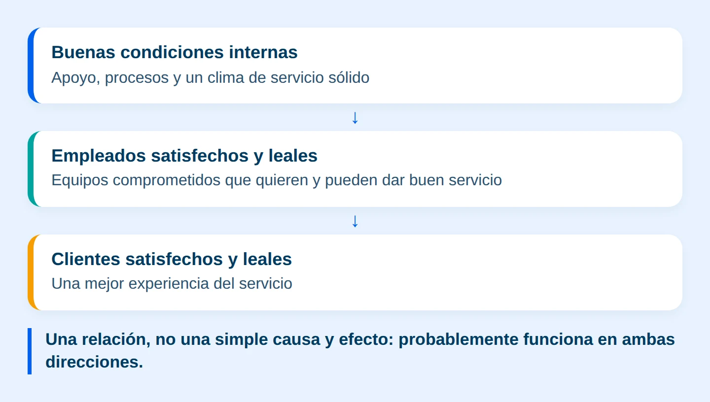 Esquema: La service-profit chain en tres eslabones