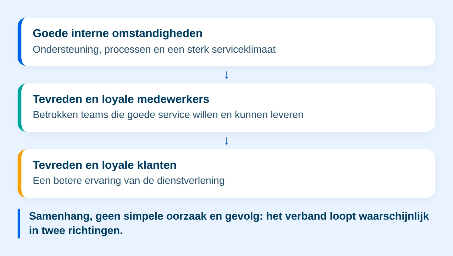 Schema: De service-profit chain in drie schakels