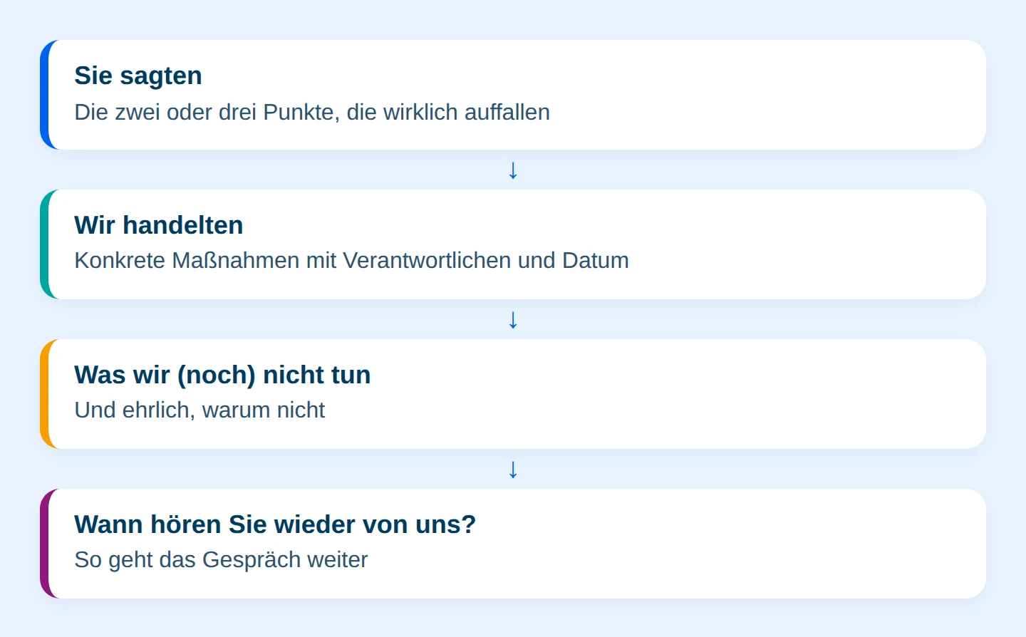 Grafik: Sie sagten, wir handelten: die vier Teile einer guten Rückmeldung
