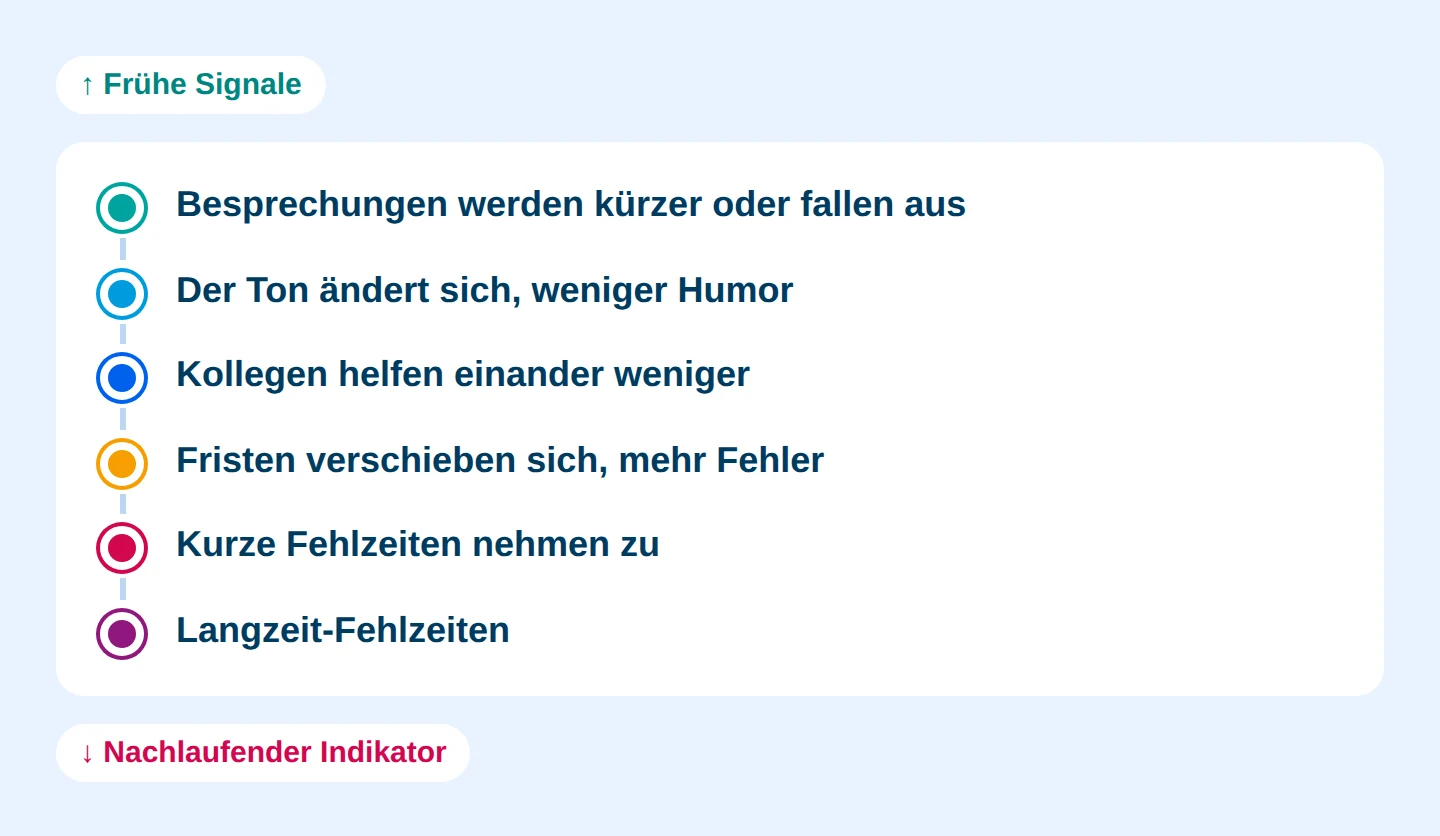 Grafik: Stress zeigt sich zuerst in Gesprächen, erst später in Fehlzeiten