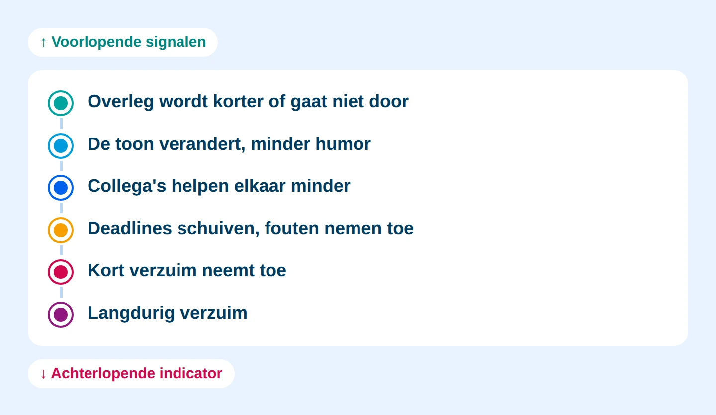 Schema: Werkstress zie je eerst in gesprekken, pas later in verzuim