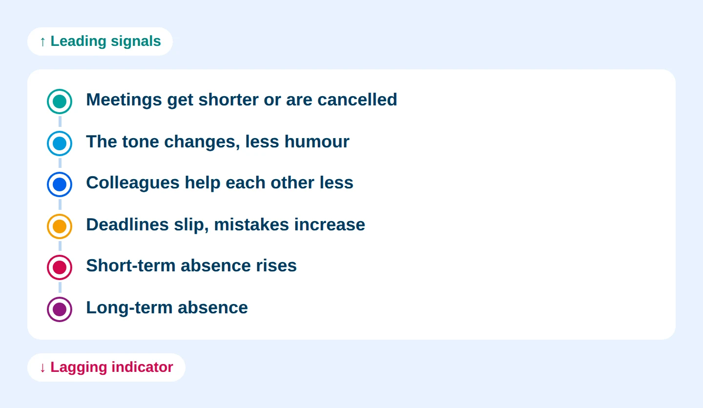 Diagram: You notice work stress in conversations first, and only later in absence