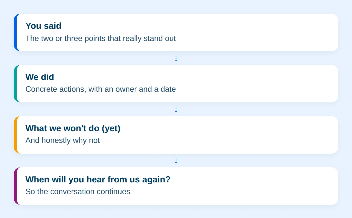 Diagram: You said, we did: the four parts of good feedback on results